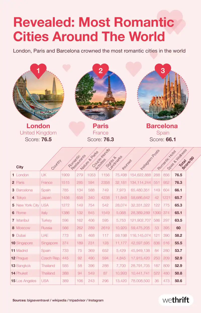 moscow dung thu8 trong top10 thanh pho lang man nhat the gioi 02