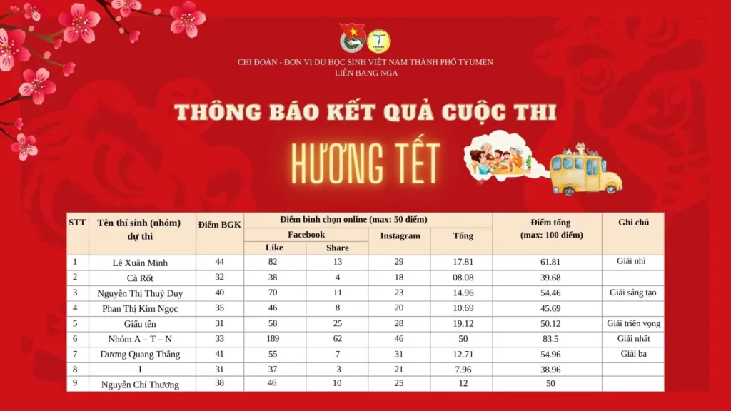 hoi sinh vien tyumen cong bo ket qua cuoc thi huong tet 2023