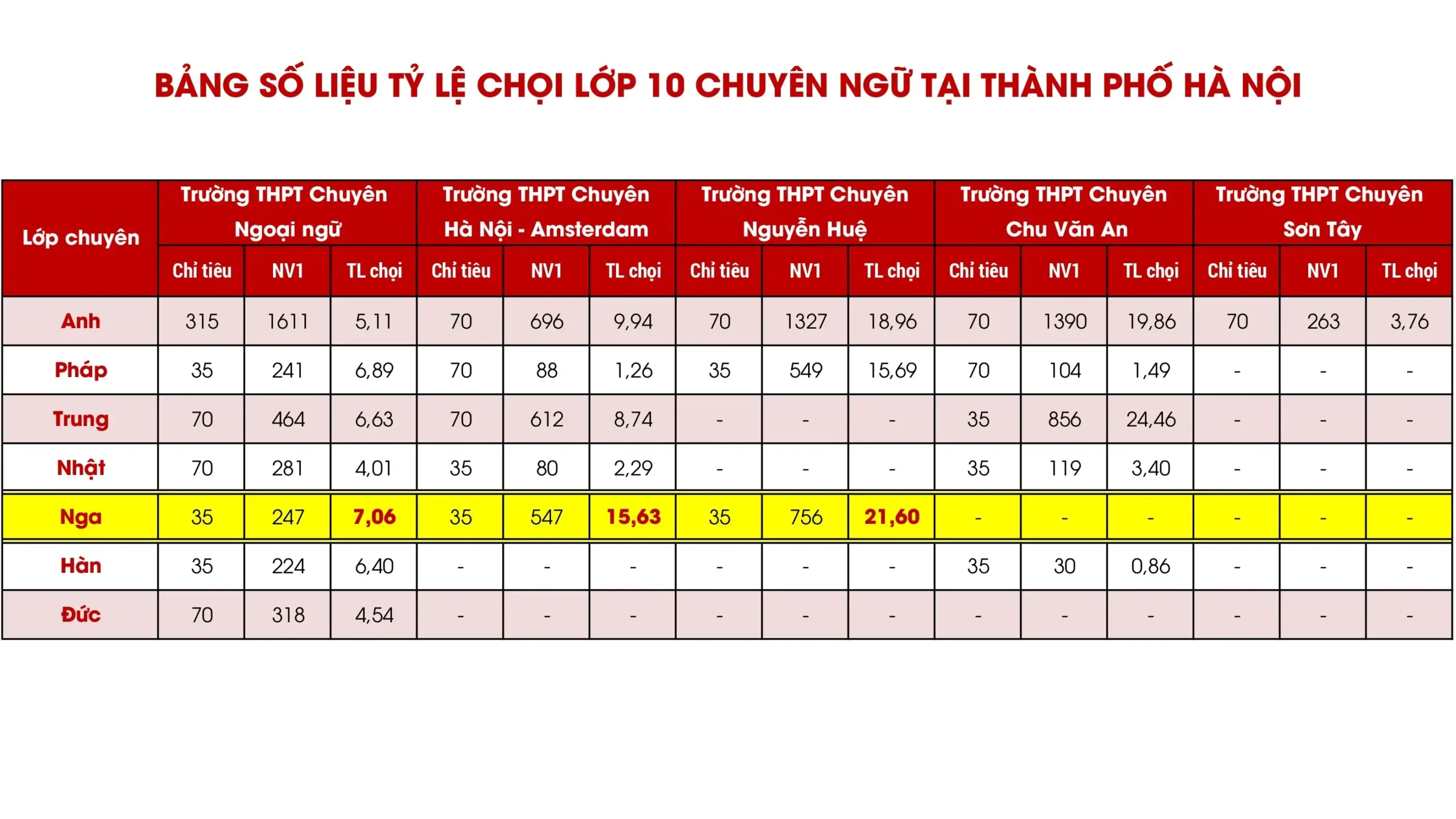 tieng nga tro thanh diem nong trong ky thi vao lop 10 chuyen tai ha noi scaled