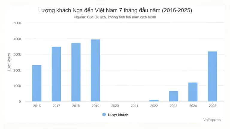 Vì sao khách Nga đột ngột tăng trưởng mạnh nhất tại Việt Nam? 1 vi sao khach nga dot ngot tang truong manh nhat tai viet nam