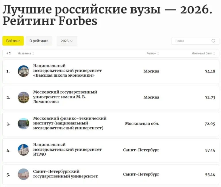 Bảng xếp hạng đại học Nga 2026 của Forbes có nhiều thay đổi đáng chú ý 4 bang xep hang dai hoc nga 2026 cua forbes co nhieu thay doi dang chu y