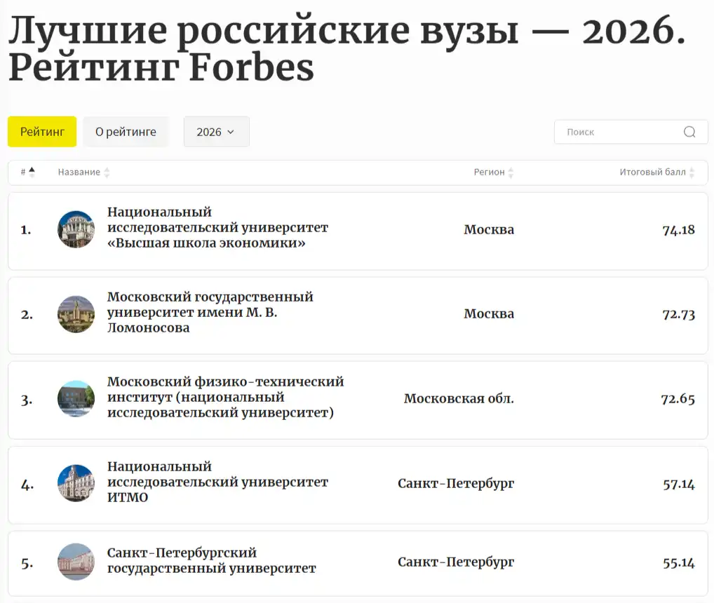 Bảng xếp hạng đại học Nga 2026 của Forbes có nhiều thay đổi đáng chú ý 1 bang xep hang dai hoc nga 2026 cua forbes co nhieu thay doi dang chu y